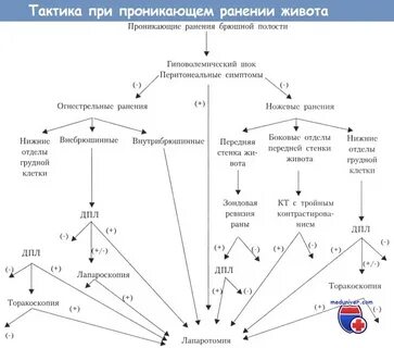 Ножевое ранение передней брюшной стенки