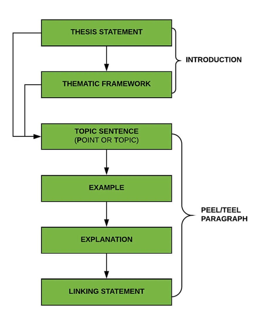 Thesis structure. Thesis example. thesis statement examples. peel essay structure.