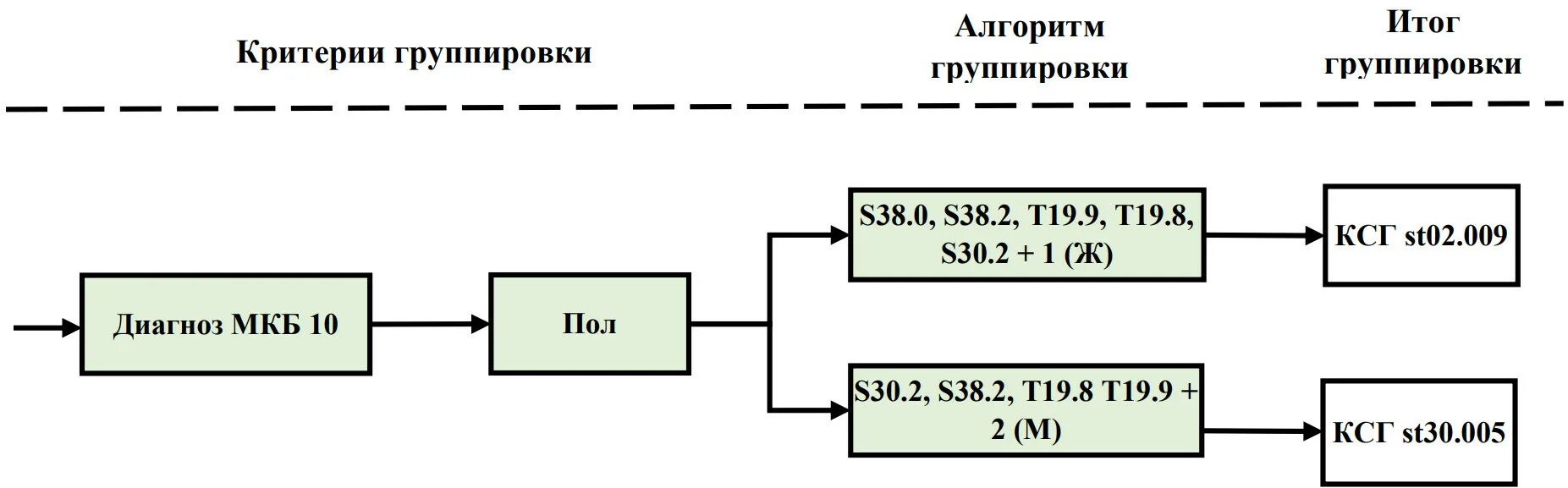 Обход результата запроса. Алгоритм группировки объектов. КСГ St30.004. КСГ диагноз. КСГ аббревиатура.