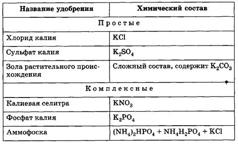 Формула азотного удобрения