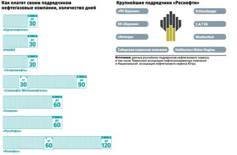Дочерние предприятия роснефти