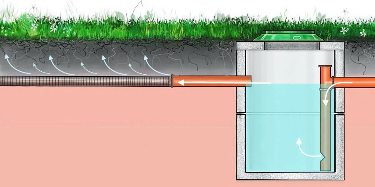 Септик горизонтальный. Переливной септик с дренажной системой. Водпровод канализация выгребная яма септик вектор. Выгребная яма, канализация, сливная яма, септик. Септик или яма