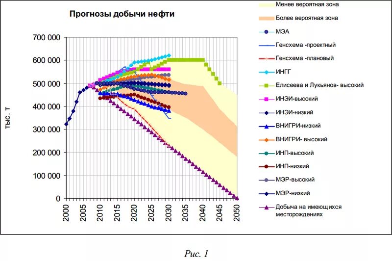 Прогноз добыча. Прогноз добычи нефти. Прогноз добычи нефти в России. Графики прогноза на добычу нефти в мире. Расчет прогноза добычи нефти.