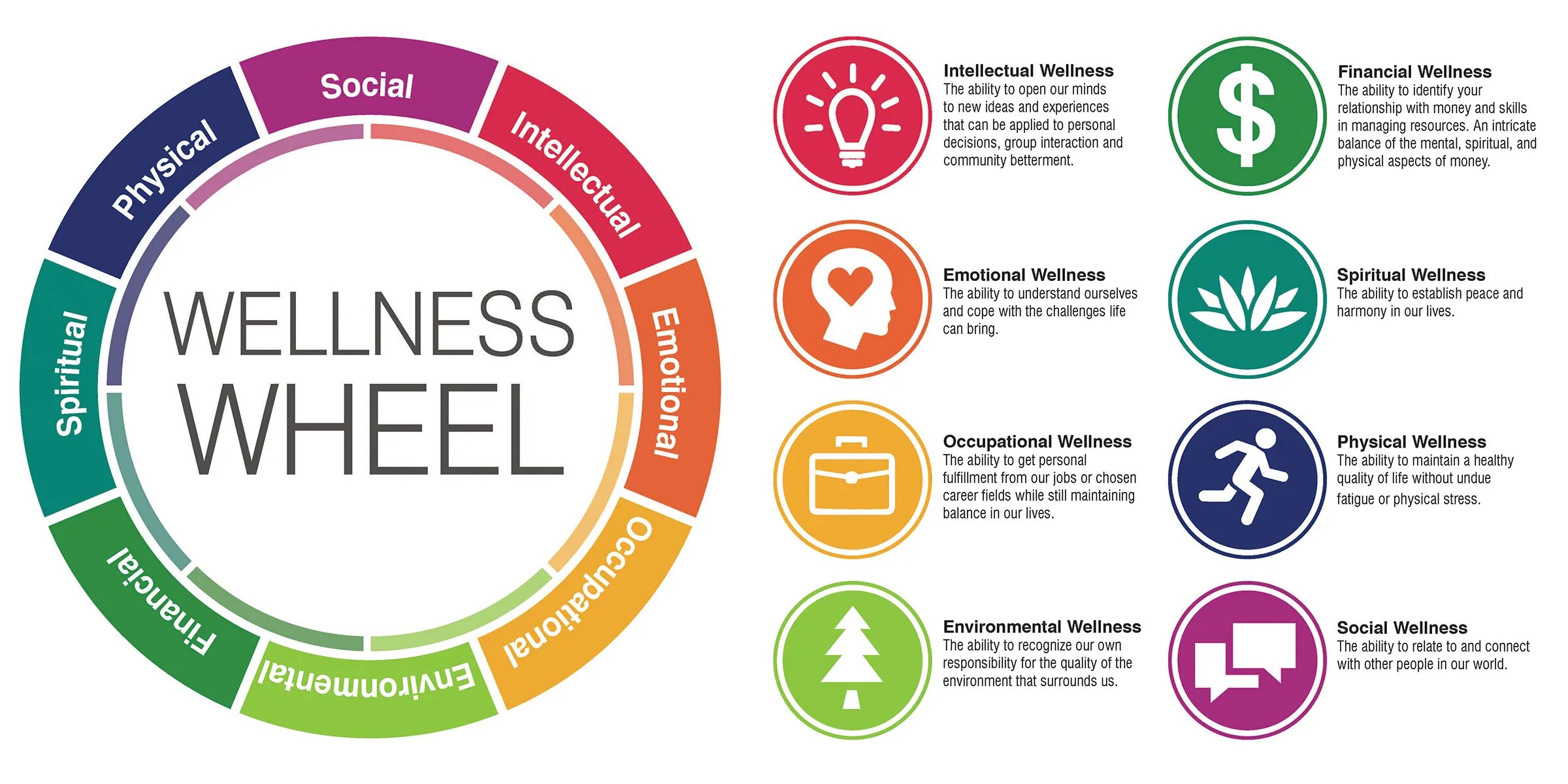 Wellness Wheel. Wellness program. Велнес-центр «the Wellness resource Center». Emotional Wellness.