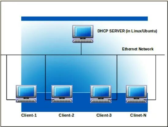 Ubuntu dhcp. Linux dhcp. dhcp на линукс. ethernet linux установка. dhcp сервер, настройка хоста.
