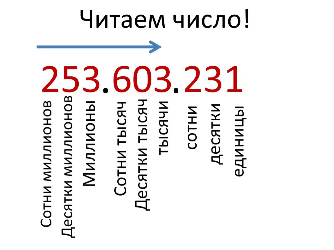 Как прочитать 100 страниц. Десятки сотни 1000. цифры читаются. прочитать цифры. как прочитать число.