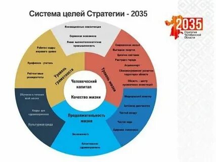 Свердловская область стратегия 2035