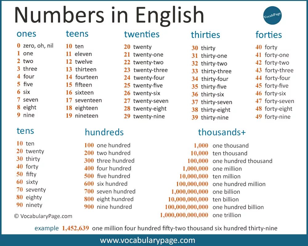 Numbers in English. Числа на англ. Числа вианглийском языке. Numbers на английском.