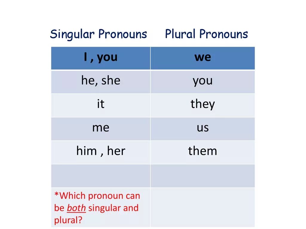 He them pronouns. Plural pronouns. Singular and plural pronouns. Singular pronouns. Personal pronouns singular and plural.