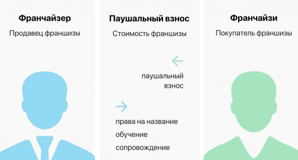 Плюсы и минусы франчайзинга. Плюсы и минусы франшизы. Паушальный взнос что это во франшизе. Плюсы франшизы.