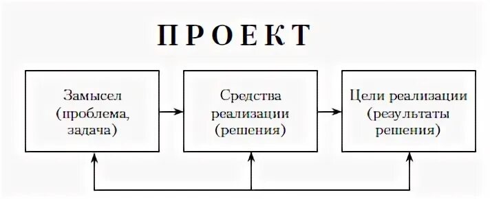 К элементам проекта относятся. Основные элементы проекта. назовите основные элементы проекта. основными элементами проекта являются. ключевые компоненты проекта.