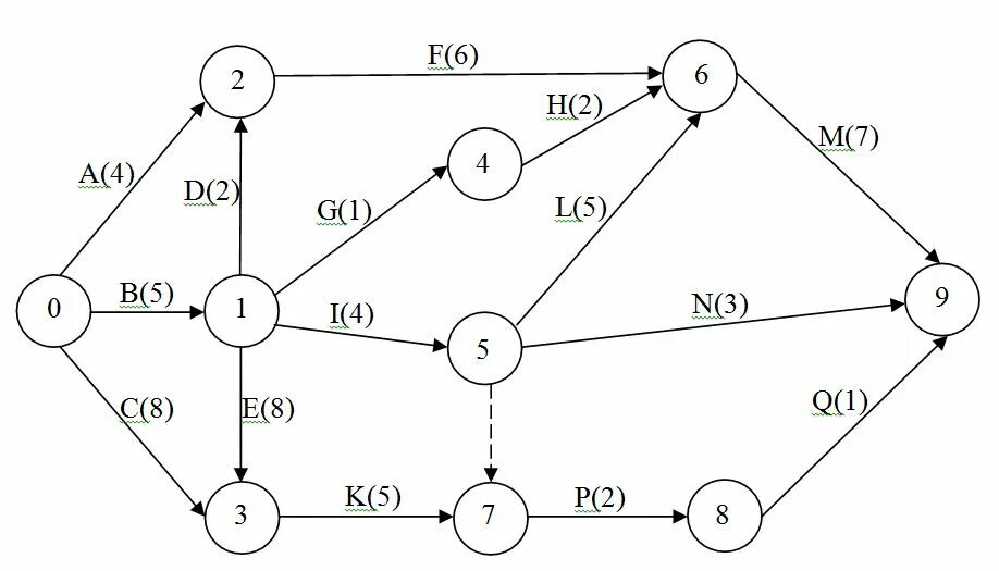 Найдите цикл не простой графа выполните задания. Сетевой график. Сетевое планирование сетевой график. Сетевой график и сетевая модель. Методы построения сетевого Графика.