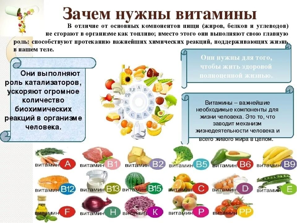 Почему организму нужны витамины. Сообщение о витаминах. Здоровый образ жизни картинки. Почему организму нужны витамины. Зачем человеку витамины в организме.