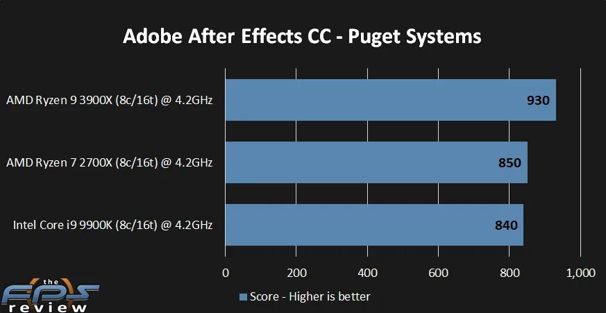 Ryzen 9 3900x vs 3900x