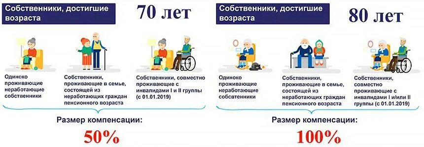 Льгота по капитальному ремонту 70. Компенсация взносов на капремонт. Уплата взносов капитального ремонта. Взнос за капремонт пенсионерами. Скидки на капремонт и услуги ЖКХ для пенсионеров.