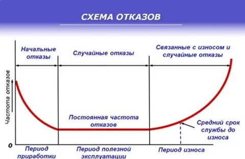 Отказы случайные это отказы