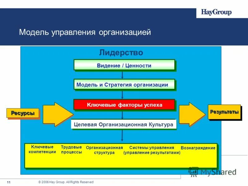 Как должно быть организовано управление. Модели управления организацией. Модель управления предприятием. Модель системы управления предприятием. Модель управления компанией.