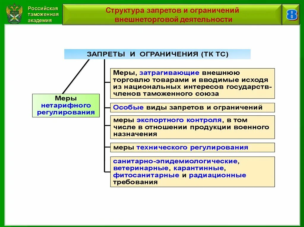 Запреты и ограничения внешнеторговой деятельности. Запреты и ограничения таможня. Запреты и ограничения в таможенном деле. Виды запретов и ограничений во внешнеторговой деятельности. Таможенный лимит с 1 апреля 2024