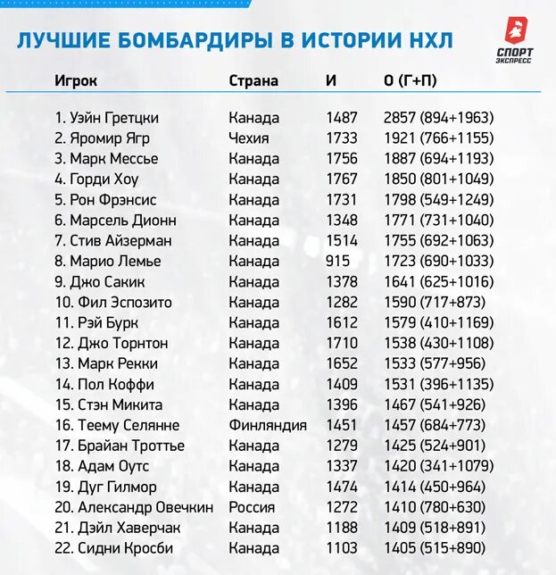 Нхл бомбардиры 23 24 гол