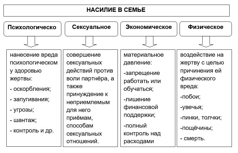 Виды домашнего насилия. Типы насилия в семье. Таблица психологического насилия. Виды Домашнево насилия. Социально экономический фактор семьи