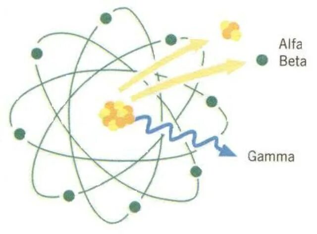 Альфа бета гамма частицы. Альфа бета гамма излучения. Альфа Бетта гамма частицы. Заряды Альфа бета и гамма частиц. Какой заряд имеет гамма частица