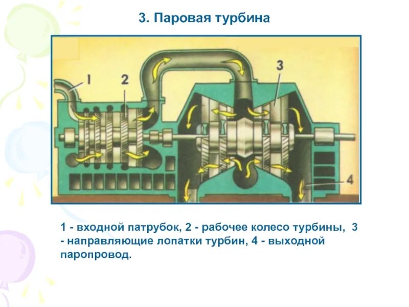 Паровая турбина тепловой двигатель. Принцип действия паровой турбины схема. Принцип работы паровой турбины схема. Паровая турбина схема физика 8. Схема действия паровой турбины.