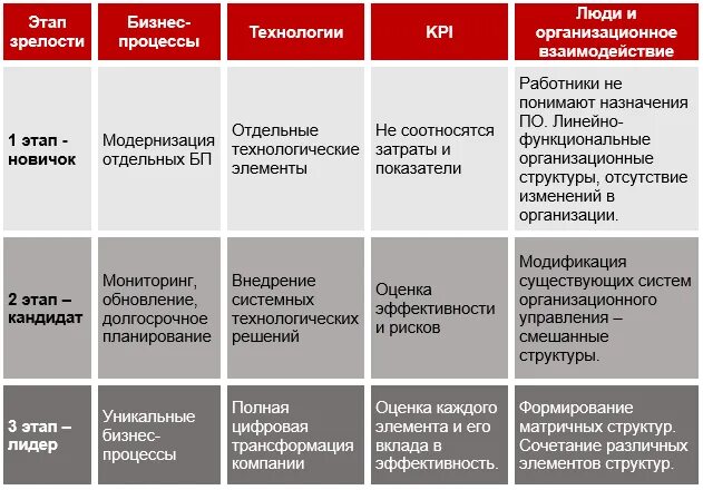 Уровни базовый продвинутый. Этапы цифровой зрелости. Оценка цифровой зрелости компании. Стадии цифровой зрелости предприятия. Этапы цифровой зрелости государства.