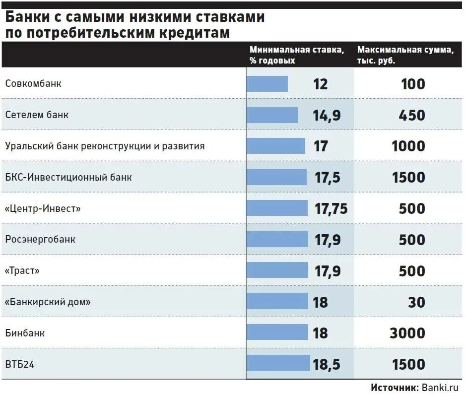 В каких банках на кредит проценты