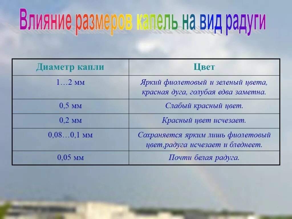 Размер капель. Диаметр капли. Капля Размеры. Размер капли воды