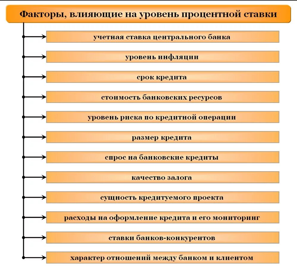 Уровень кредитной деятельности банка. Факторы влияющие на процентную ставку. Факторы влияющие на уровень процентных ставок. Факторы влияющие на процентную ставку по кредиту. Факторы влияющие на процентную ставку кредита.