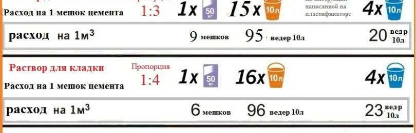 Сколько раствора получится из 50 кг цемента. Расход цемента на 1куб раствора кладочный раствор. Сколько цемента надо на 1 куб раствора для кладки. Сколько песка и цемента в 1 м3 раствора. Расход цемента на 1 куб цементно песчаного раствора.