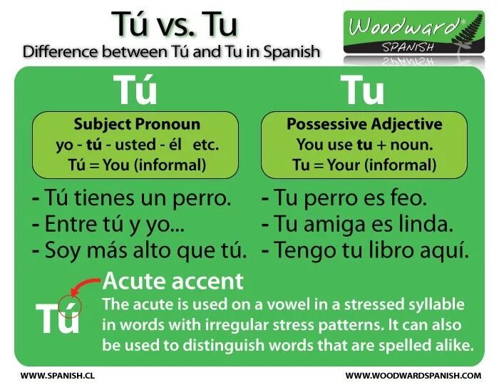 I to learn spanish. Usted в испанском. притяжательные местоимения в испанском языке. tu usted в испанском языке. spanish language differences.