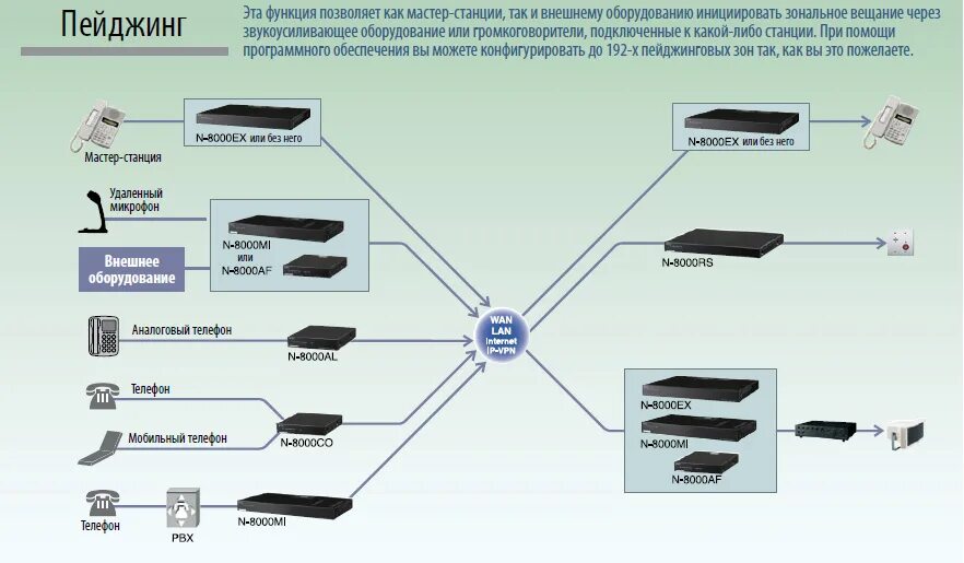 Схема пейджинговой связи. Система двусторонней связи. Система двусторонней голосовой связи. Оборудование для пейджинговой связи. Powered связь