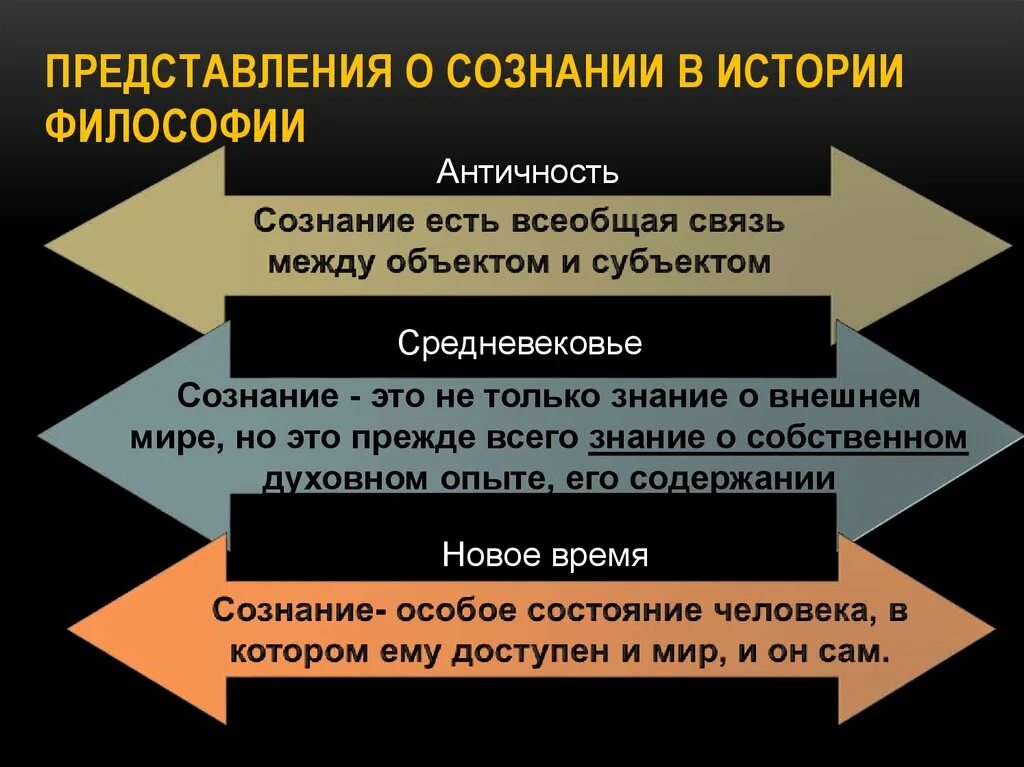 История сознания философия