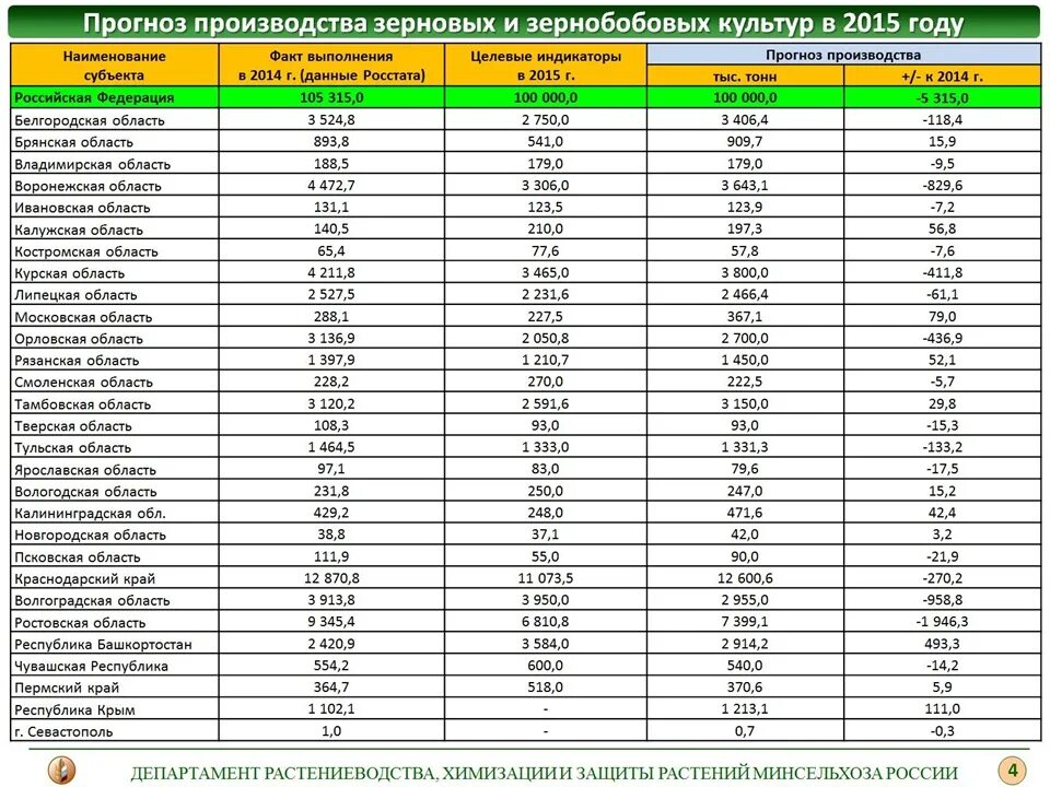 Урожайность 2021. Прогноз урожая. Прогноз урожайности на 2022 год. НДС на овощи и фрукты в 2022 году.