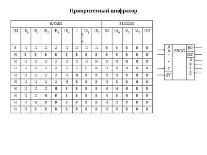 Таблица истинности шифратора