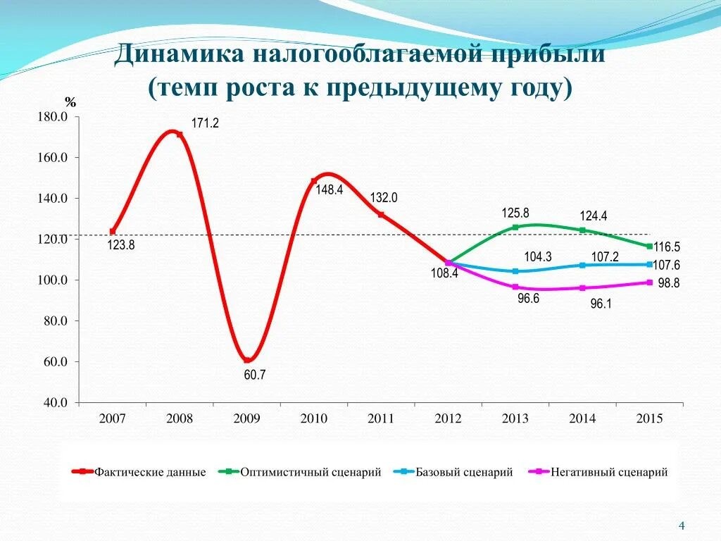 2013 к предыдущему году. Темп роста к предыдущему году. Динамика к предыдущему году. Рост к предыдущему году. Темп роста к прошлому году, %.