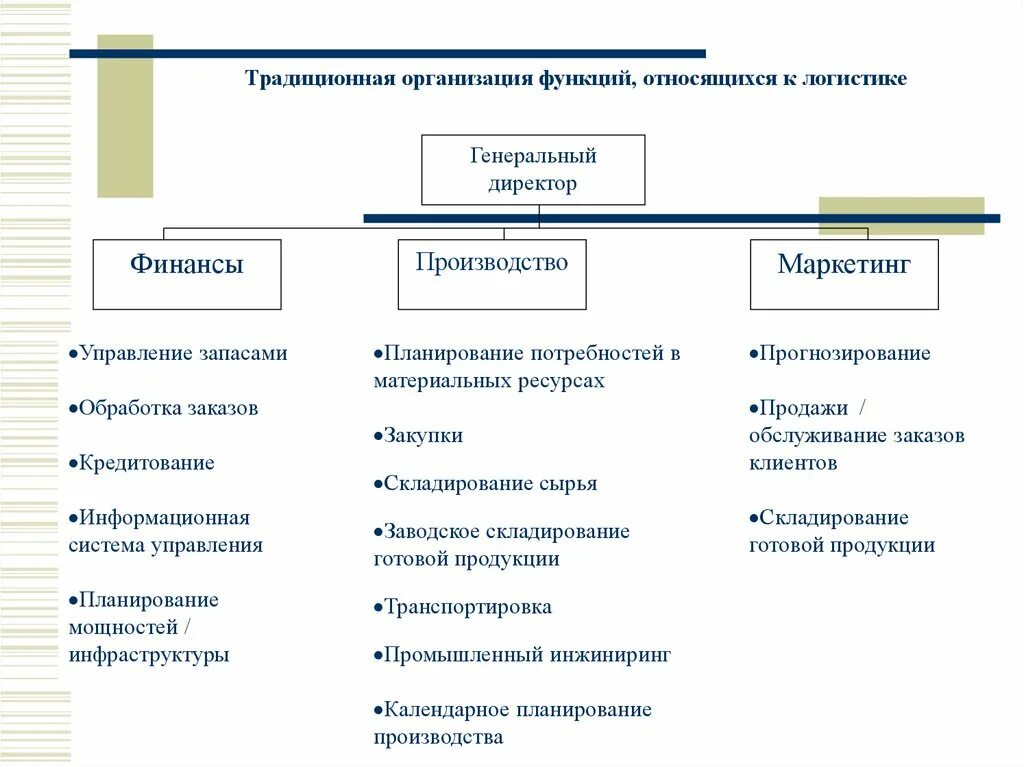 Функция не относится к тест. Традиционная организация. Предприятия и организаций функций логистики. Логистическая функция. Функции логиста логистической фирмы.