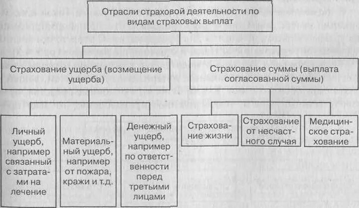 Классификация форм страхования. Классификация по видам страхового возмещения. По видам страховых выплат: классификация. Страховые возмещения по видам страхования. Классификация страхования по видам выплат.