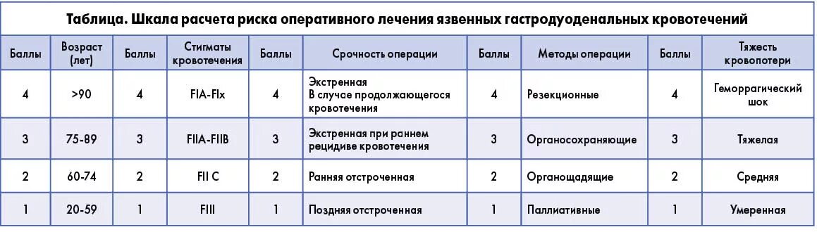 Степень сложности операции. Оценка риска оперативного вмешательства. Степень риска оперативного вмешательства операции. Категория сложности оперативного вмешательства. Оценка риска оперативного вмешательства шкала.