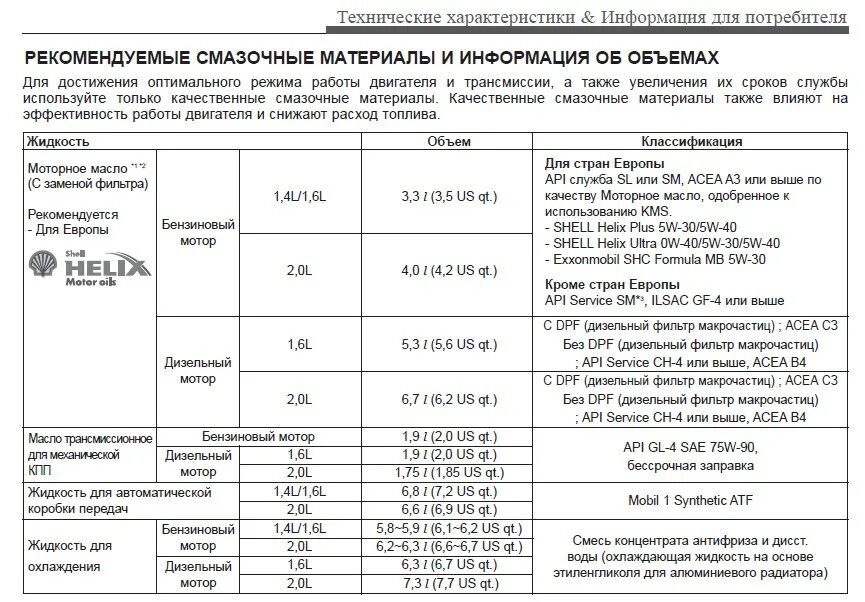 Допуски масла рио 4. Кол-во антифриза Киа Рио 4. Ларгус объем антифриза 16 клапанов. Киа Рио допуски масла 1.6.