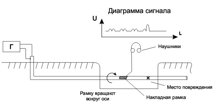 Определение повреждение кабеля. Метод накладной рамки определения повреждения кабеля. Индукционный метод определения повреждения кабеля схема. Индукционный метод поиска повреждений кабеля. Емкостный метод определения повреждения кабеля схема.