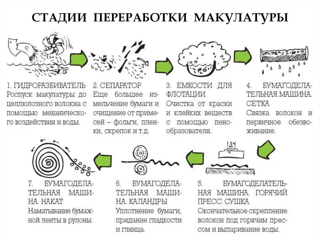 Переработки бумажных отходов. Процесс переработки макулатуры в бумагу. Схема утилизации макулатуры. Технология переработки бумаги и картона. Технологическая схема переработки макулатуры.