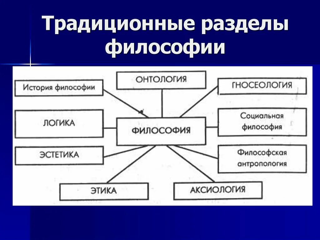 Разделы философии. Традиционные разделы философии. Основные разделы философии таблица. Разделы философии онтология.