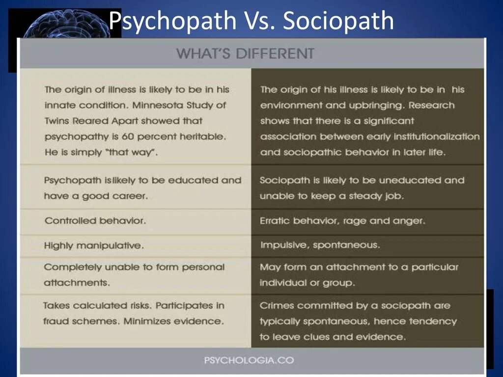 Psychopath and sociopath. Sociopath and Psychopath difference. Psychopath sociopath Nartist. Controlling behavior