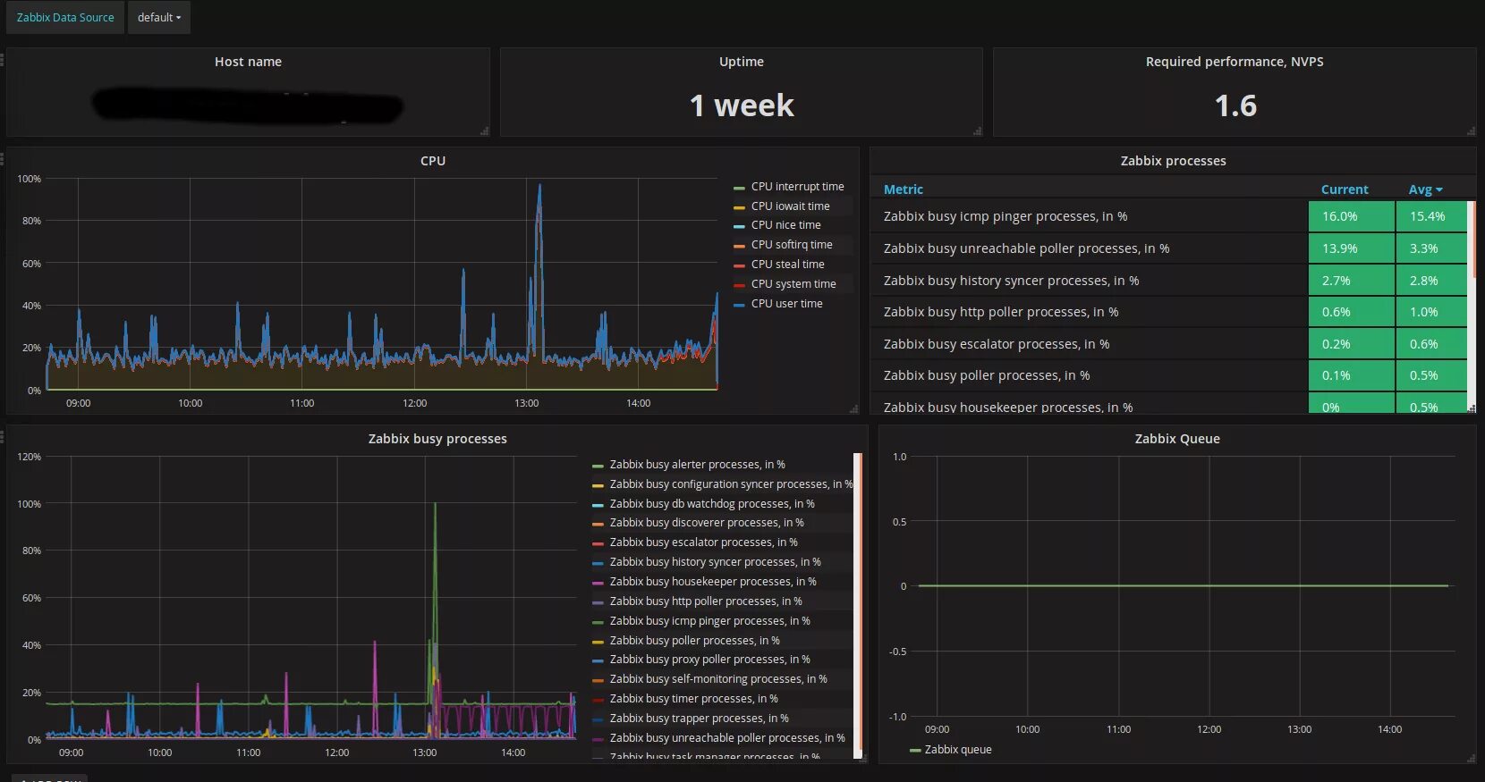 Zabbix Grafana визуализация. Плагины для Zabbix. Zabbix графики. Система мониторинга Zabbix.