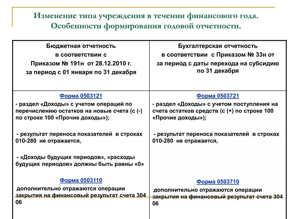 Бюджетная отчетность автономного учреждения. Изменение типа учреждения с казенного на бюджетное. Смена типа учреждения. Изменение типа учреждения с автономного на бюджетное учреждение. Смены типа учреждения с бюджетного на автономное.