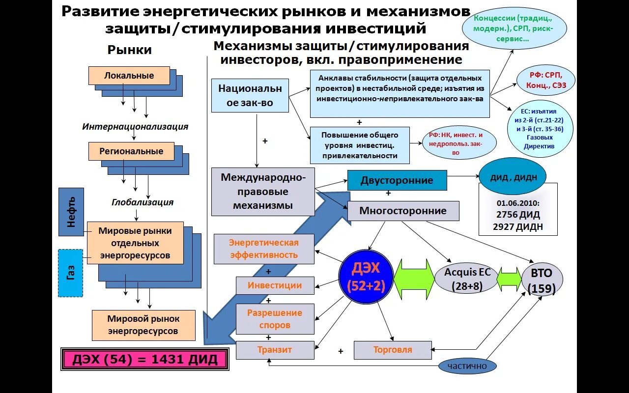 Мировой рынок связи. Мировой рынок энергоресурсов. Международные энергетические рынки. Рынок энергоносителей. Рынок энергетических ресурсов.