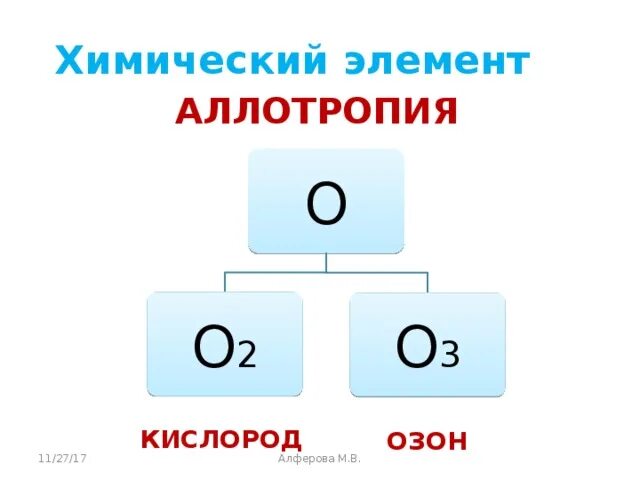 Кислород озон реакции. Аллотропия кислорода и озона. Кислород и Озон. Аллотропия кислорода. Аллотропия кислорода химия 8 класс.