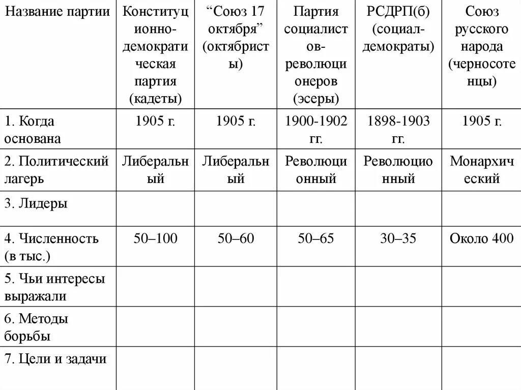 Какие были партии 1905. Политические партии России в революции 1905 1907 гг. Таблица политических партий 1905-1907 гг.. Политические партии и организации в революции 1905 1907 гг. . Политические партии в революции 1905 – 1907 гг.